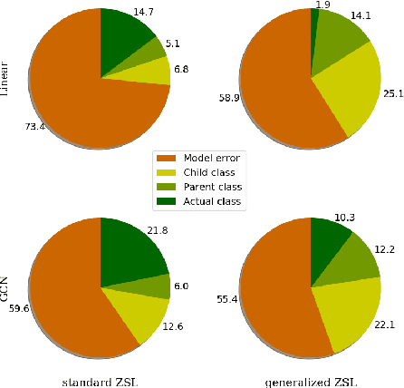 Figure 3 for On zero-shot recognition of generic objects