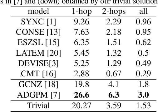 Figure 2 for On zero-shot recognition of generic objects