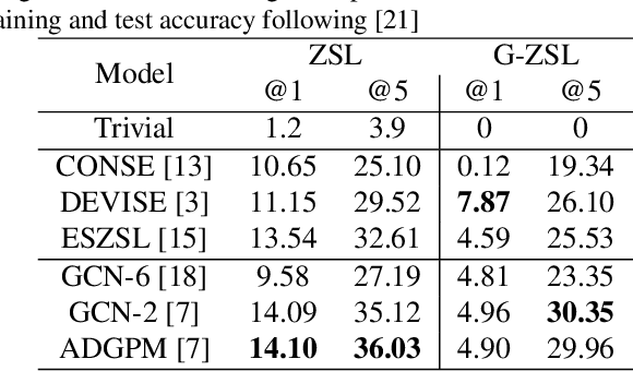 Figure 4 for On zero-shot recognition of generic objects