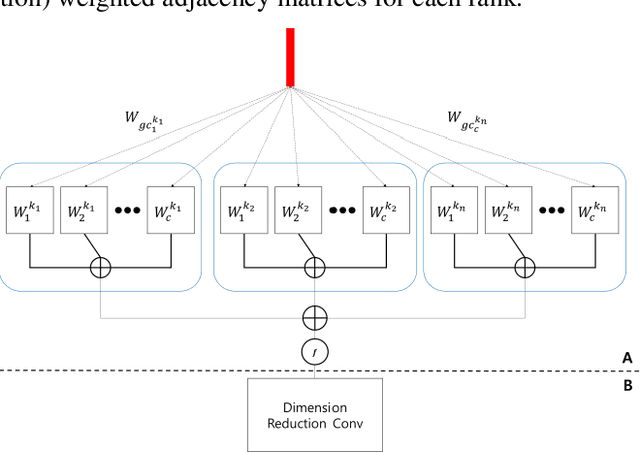 Figure 3 for Incorporating Dynamicity of Transportation Network with Multi-Weight Traffic Graph Convolution for Traffic Forecasting