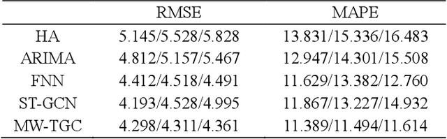 Figure 4 for Incorporating Dynamicity of Transportation Network with Multi-Weight Traffic Graph Convolution for Traffic Forecasting