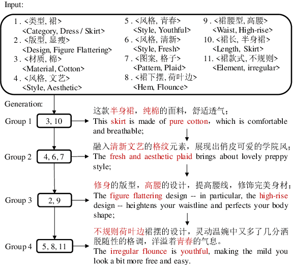 Figure 1 for Long and Diverse Text Generation with Planning-based Hierarchical Variational Model