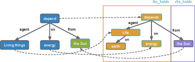 Figure 1 for Markov Logic Networks for Natural Language Question Answering