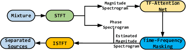 Figure 1 for TF-Attention-Net: An End To End Neural Network For Singing Voice Separation