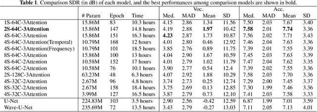 Figure 2 for TF-Attention-Net: An End To End Neural Network For Singing Voice Separation