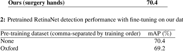 Figure 4 for Using Computer Vision to Automate Hand Detection and Tracking of Surgeon Movements in Videos of Open Surgery