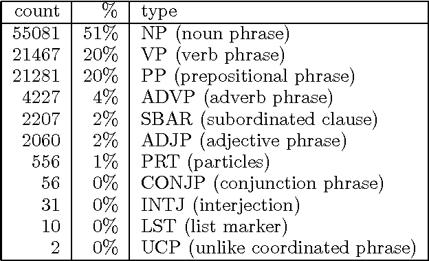 Figure 1 for Introduction to the CoNLL-2000 Shared Task: Chunking