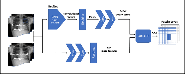 Figure 4 for Localization with Limited Annotation for Chest X-rays