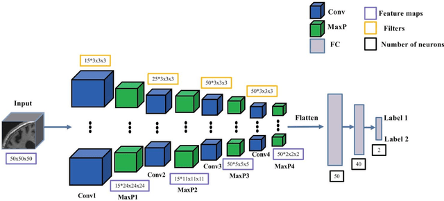 Figure 3 for Convolutional Neural Networks for Classification of Alzheimer's Disease: Overview and Reproducible Evaluation