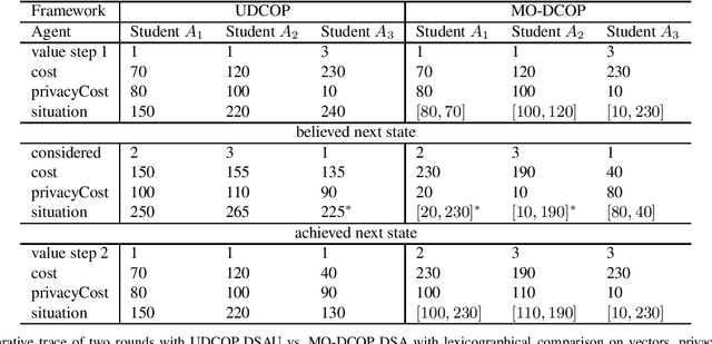 Figure 2 for Utilitarian Distributed Constraint Optimization Problems