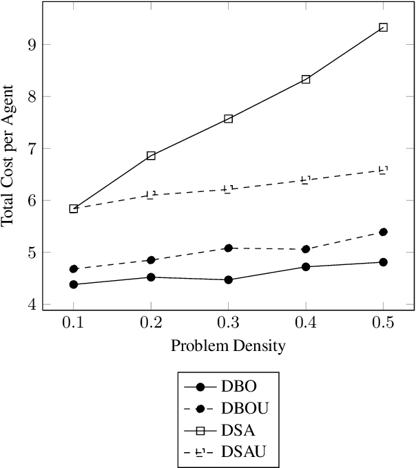 Figure 4 for Utilitarian Distributed Constraint Optimization Problems