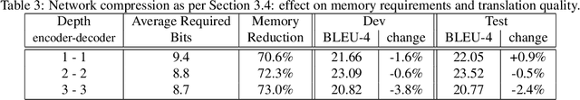 Figure 4 for Stochastic Transformer Networks with Linear Competing Units: Application to end-to-end SL Translation