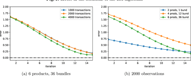 Figure 1 for Learning Consumer Preferences from Bundle Sales Data