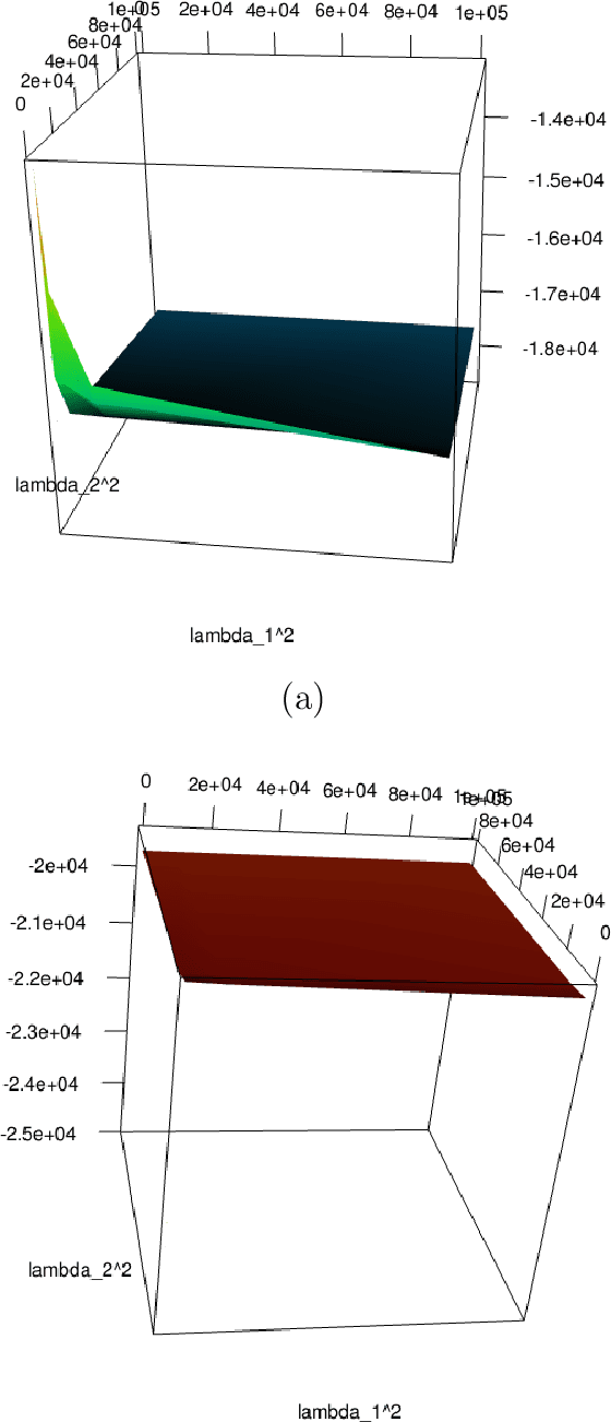 Figure 3 for Regularization Parameter Selection for a Bayesian Multi-Level Group Lasso Regression Model with Application to Imaging Genomics