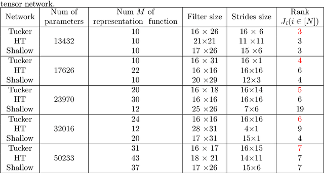 Figure 4 for Tucker Decomposition Network: Expressive Power and Comparison