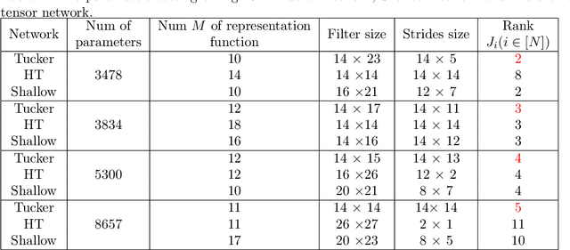 Figure 2 for Tucker Decomposition Network: Expressive Power and Comparison