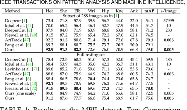 Figure 2 for OpenPose: Realtime Multi-Person 2D Pose Estimation using Part Affinity Fields