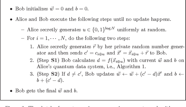 Figure 3 for Quantum Privacy-Preserving Perceptron