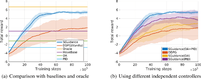 Figure 3 for Learning with Stochastic Guidance for Navigation