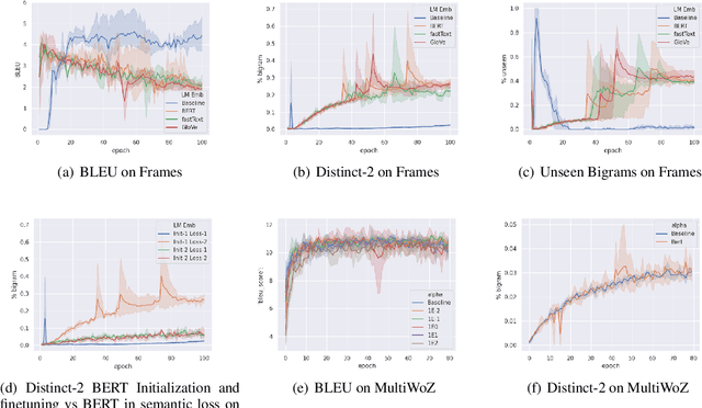 Figure 1 for A Brief Study on the Effects of Training Generative Dialogue Models with a Semantic loss