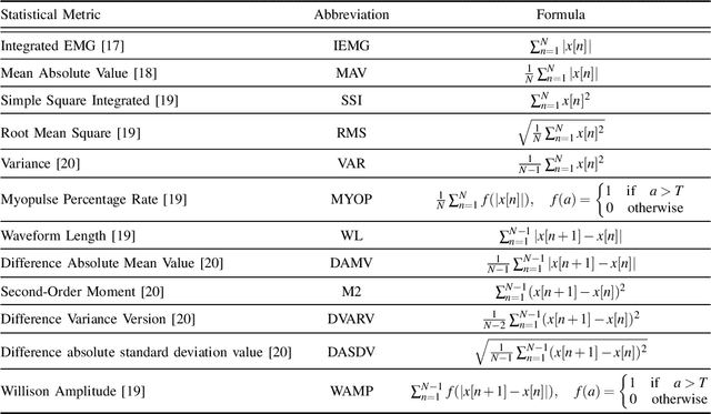 Figure 2 for EMG-Based Feature Extraction and Classification for Prosthetic Hand Control