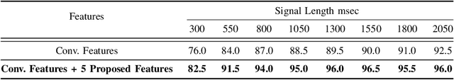 Figure 4 for EMG-Based Feature Extraction and Classification for Prosthetic Hand Control