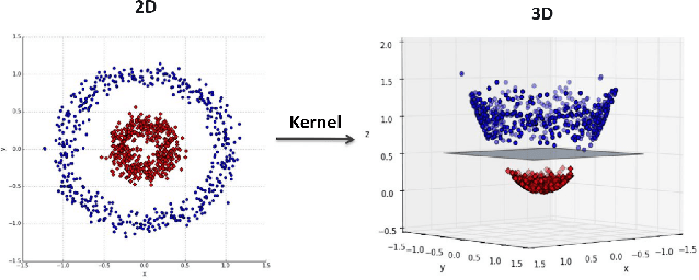 Figure 4 for Multi-stage Jamming Attacks Detection using Deep Learning Combined with Kernelized Support Vector Machine in 5G Cloud Radio Access Networks