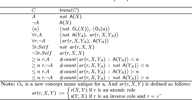 Figure 3 for Bound Your Models! How to Make OWL an ASP Modeling Language