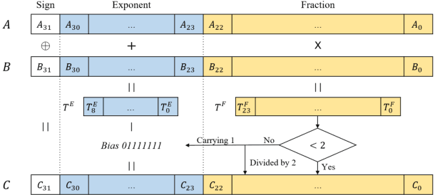 Figure 4 for SEOFP-NET: Compression and Acceleration of Deep Neural Networks for Speech Enhancement Using Sign-Exponent-Only Floating-Points