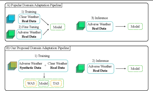 Figure 1 for Semantic Segmentation under Adverse Conditions: A Weather and Nighttime-aware Synthetic Data-based Approach