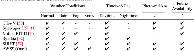Figure 2 for Semantic Segmentation under Adverse Conditions: A Weather and Nighttime-aware Synthetic Data-based Approach