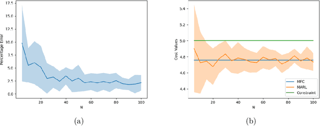 Figure 1 for Mean-Field Approximation of Cooperative Constrained Multi-Agent Reinforcement Learning (CMARL)