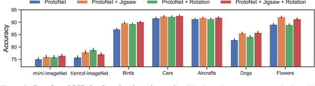 Figure 3 for When Does Self-supervision Improve Few-shot Learning?