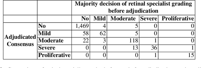Figure 3 for Grader variability and the importance of reference standards for evaluating machine learning models for diabetic retinopathy