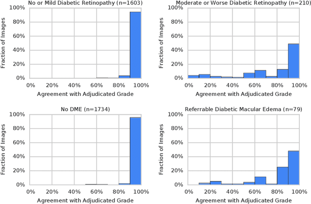 Figure 2 for Grader variability and the importance of reference standards for evaluating machine learning models for diabetic retinopathy