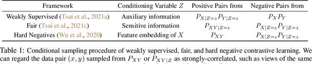 Figure 2 for Conditional Contrastive Learning with Kernel