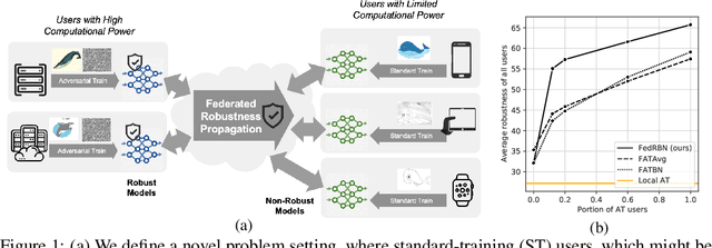 Figure 1 for Federated Robustness Propagation: Sharing Adversarial Robustness in Federated Learning