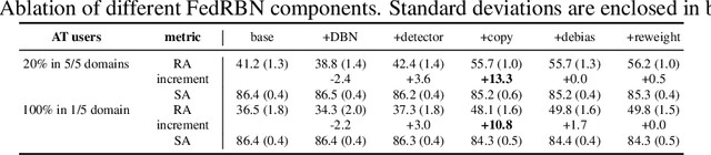 Figure 2 for Federated Robustness Propagation: Sharing Adversarial Robustness in Federated Learning