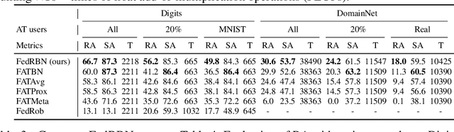 Figure 4 for Federated Robustness Propagation: Sharing Adversarial Robustness in Federated Learning