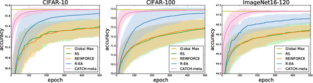 Figure 2 for CATCH: Context-based Meta Reinforcement Learning for Transferrable Architecture Search