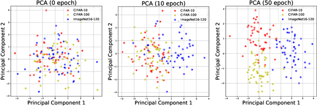Figure 4 for CATCH: Context-based Meta Reinforcement Learning for Transferrable Architecture Search