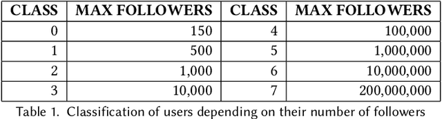 Figure 2 for Two Stages Approach for Tweet Engagement Prediction
