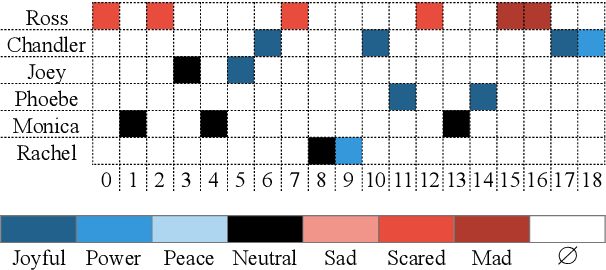 Figure 2 for Emotion Detection on TV Show Transcripts with Sequence-based Convolutional Neural Networks