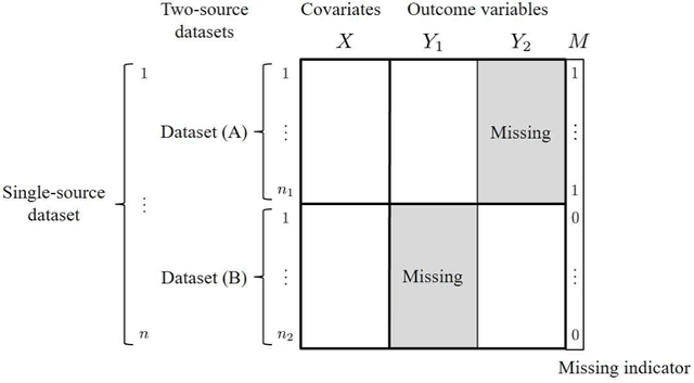 Figure 1 for Bayesian data combination model with Gaussian process latent variable model for mixed observed variables under NMAR missingness