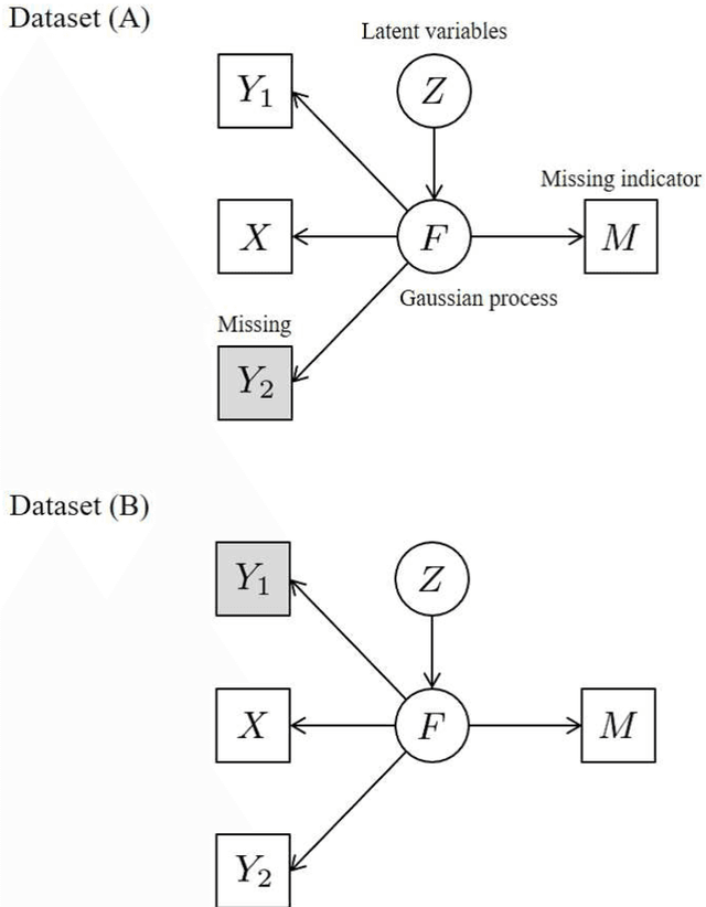 Figure 3 for Bayesian data combination model with Gaussian process latent variable model for mixed observed variables under NMAR missingness