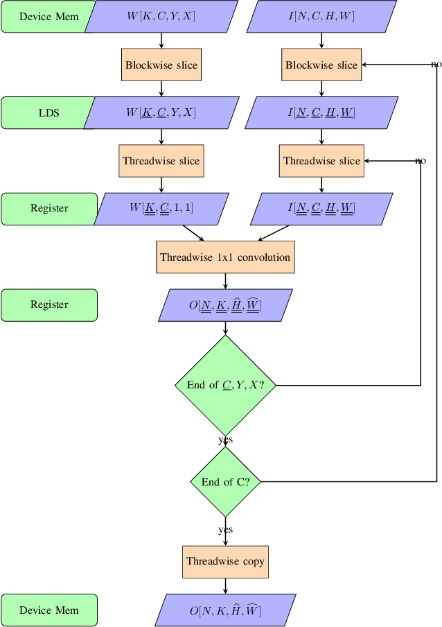 Figure 2 for MIOpen: An Open Source Library For Deep Learning Primitives