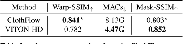 Figure 3 for VITON-HD: High-Resolution Virtual Try-On via Misalignment-Aware Normalization