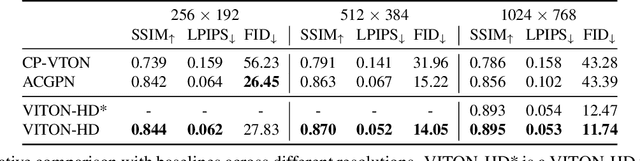 Figure 1 for VITON-HD: High-Resolution Virtual Try-On via Misalignment-Aware Normalization