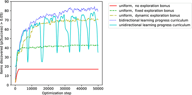 Figure 1 for Multi-task curriculum learning in a complex, visual, hard-exploration domain: Minecraft
