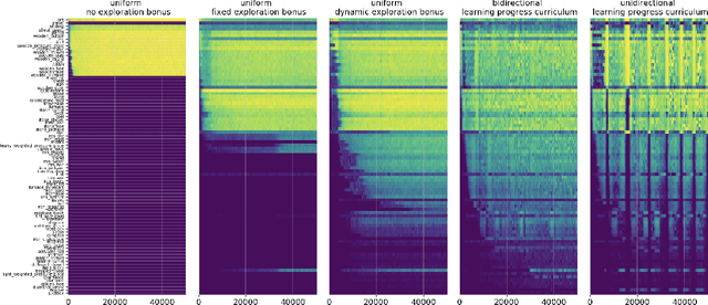 Figure 2 for Multi-task curriculum learning in a complex, visual, hard-exploration domain: Minecraft